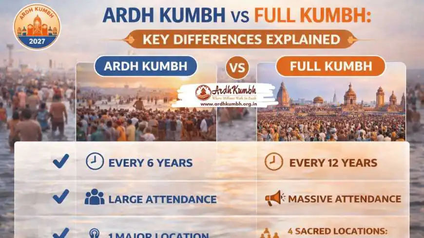 Ardh Kumbh vs Full Kumbh: Key Differences Explained